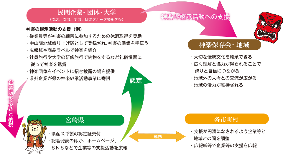 神楽を支える
